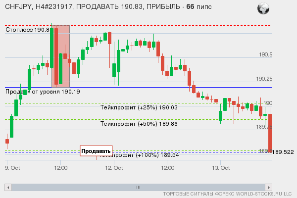 сигнал форекс онлайн