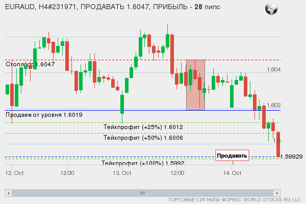 сигнал форекс онлайн