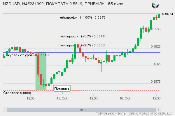 сигнал форекс онлайн