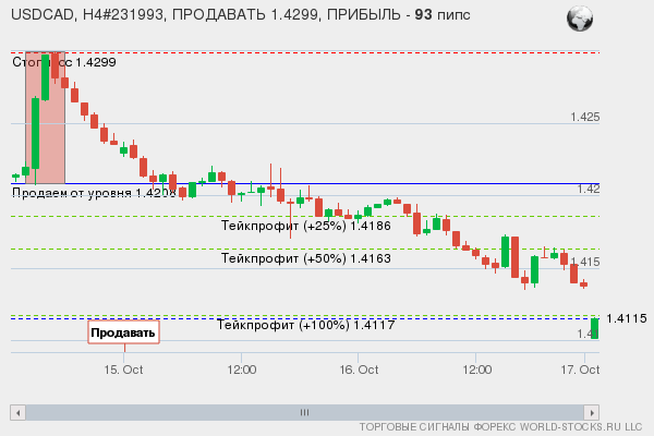 сигнал форекс онлайн