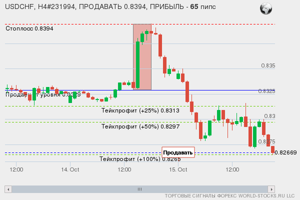 сигнал форекс онлайн
