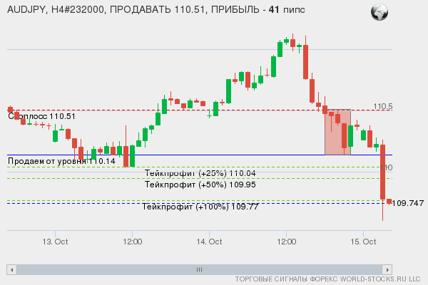 сигнал форекс онлайн