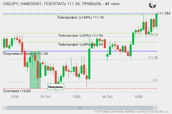 сигнал форекс онлайн