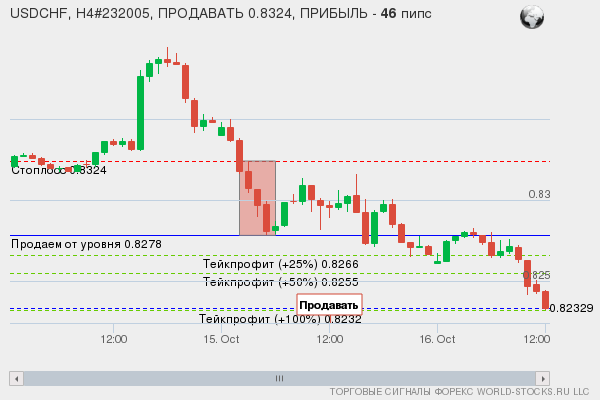 сигнал форекс онлайн