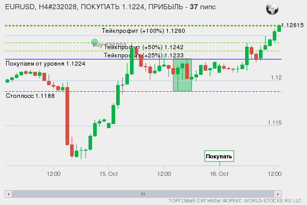 сигнал форекс онлайн