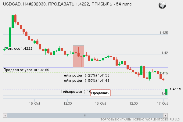 сигнал форекс онлайн