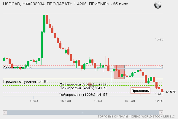 сигнал форекс онлайн