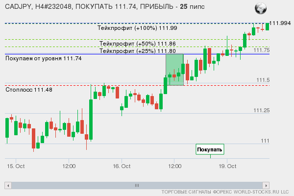 сигнал форекс онлайн