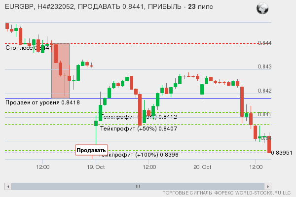 сигнал форекс онлайн