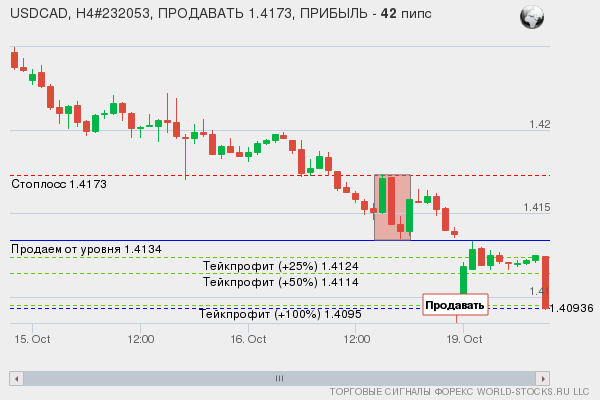 сигнал форекс онлайн