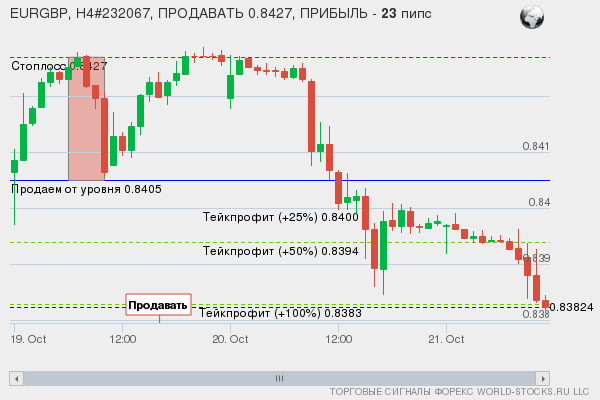 сигнал форекс онлайн