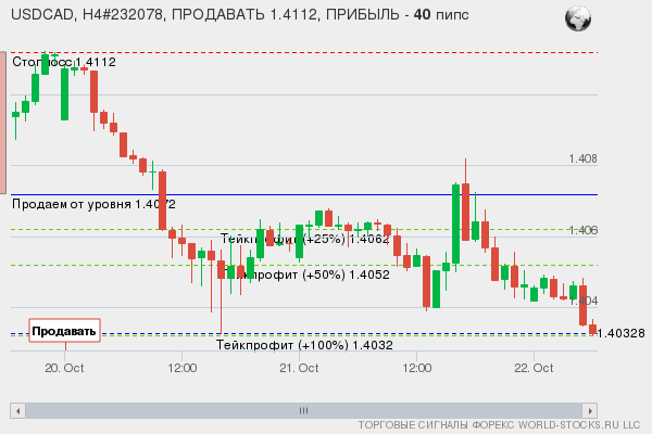 сигнал форекс онлайн