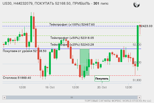 сигнал форекс онлайн