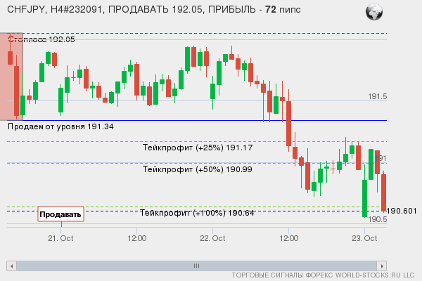 сигнал форекс онлайн