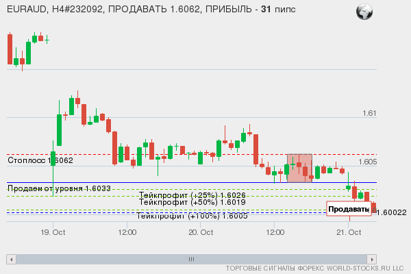сигнал форекс онлайн
