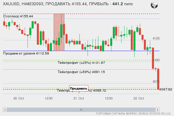 сигнал форекс онлайн