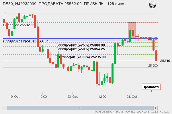 сигнал форекс онлайн
