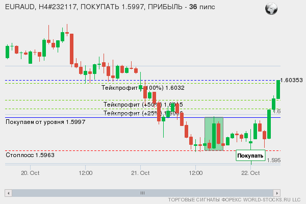 сигнал форекс онлайн