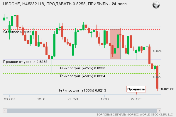 сигнал форекс онлайн