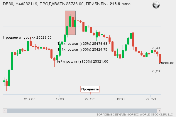 сигнал форекс онлайн