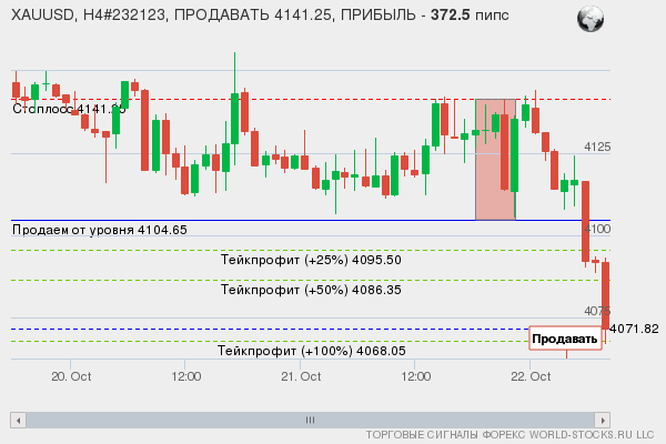 сигнал форекс онлайн
