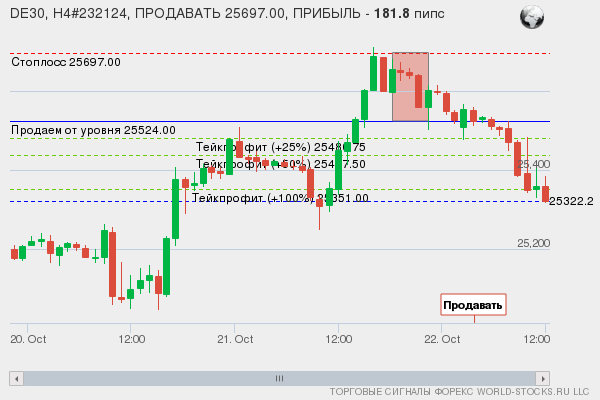 сигнал форекс онлайн
