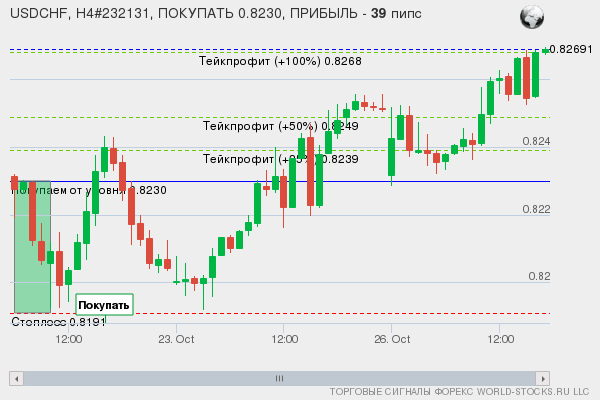 сигнал форекс онлайн