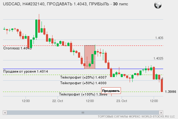 сигнал форекс онлайн