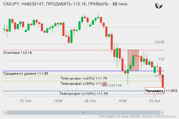 сигнал форекс онлайн