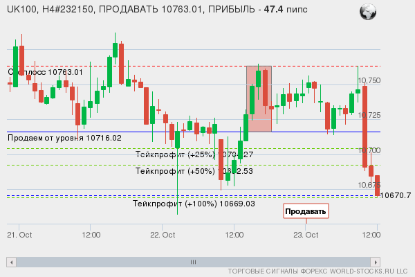 сигнал форекс онлайн