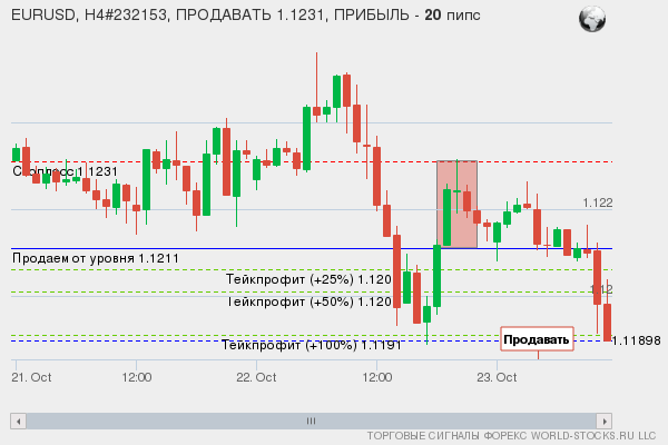сигнал форекс онлайн