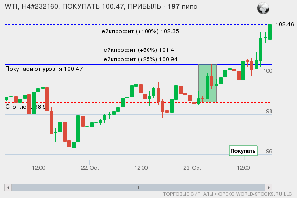 сигнал форекс онлайн