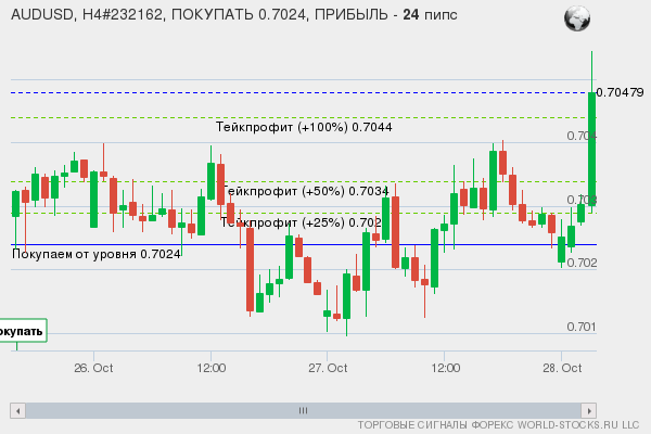 сигнал форекс онлайн