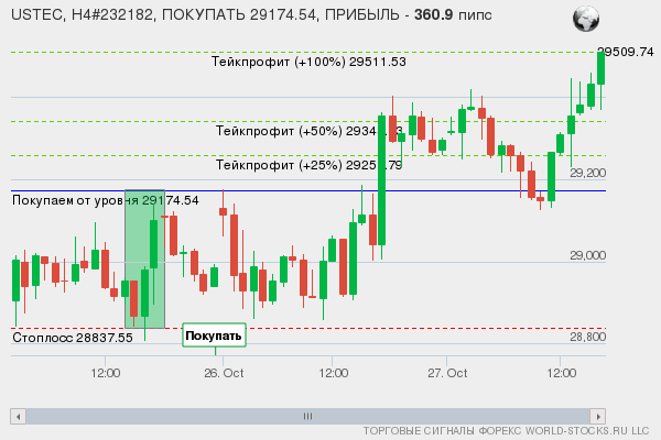 сигнал форекс онлайн
