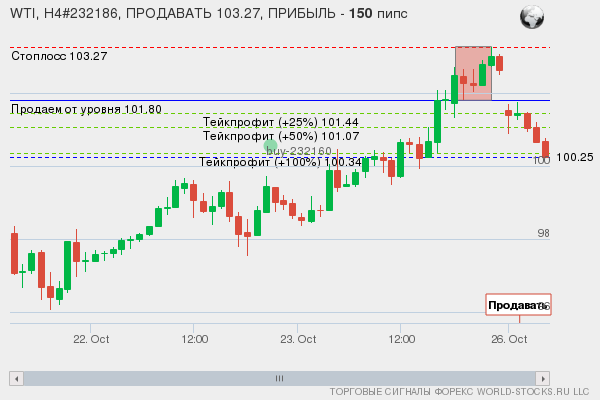 сигнал форекс онлайн