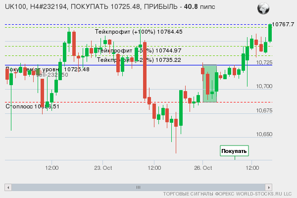 сигнал форекс онлайн