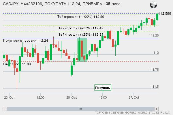 сигнал форекс онлайн