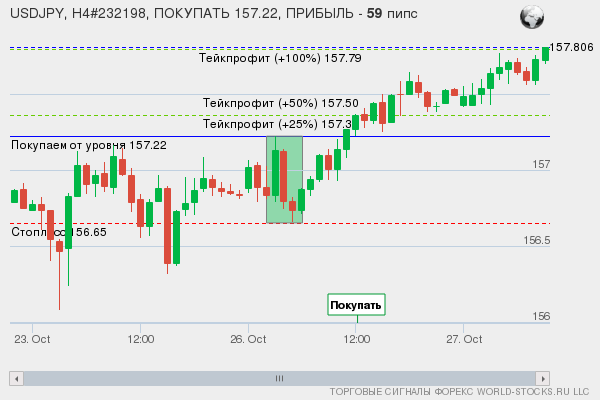 сигнал форекс онлайн