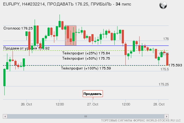 сигнал форекс онлайн