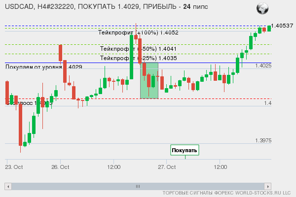 сигнал форекс онлайн