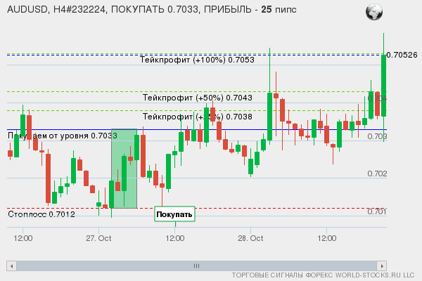 сигнал форекс онлайн