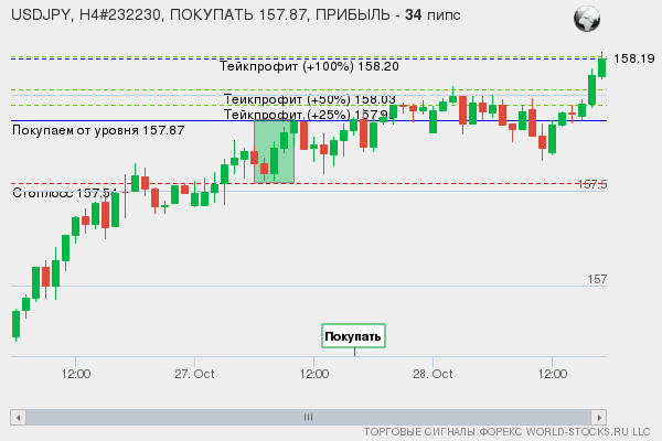 сигнал форекс онлайн