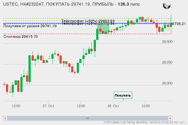 сигнал форекс онлайн