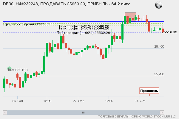 сигнал форекс онлайн