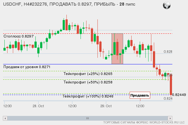 сигнал форекс онлайн