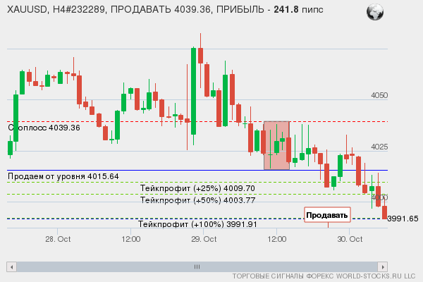 сигнал форекс онлайн