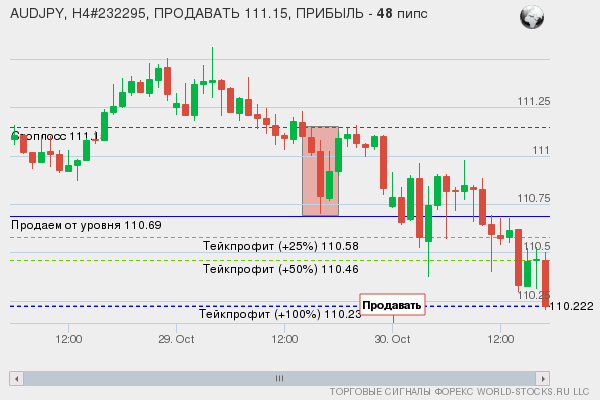 сигнал форекс онлайн
