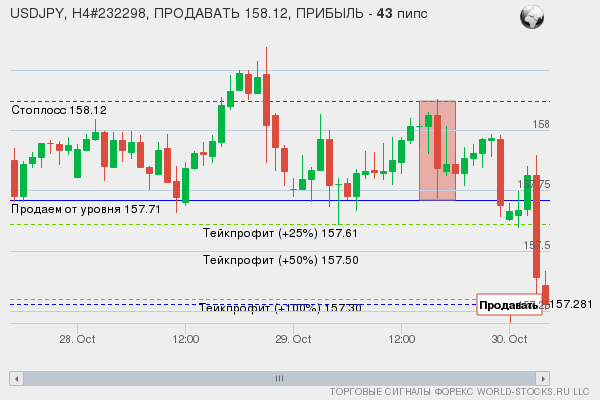 сигнал форекс онлайн