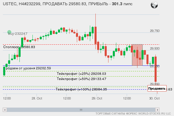 сигнал форекс онлайн