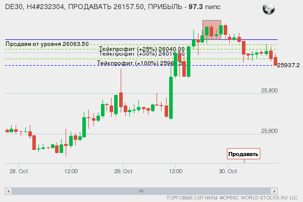 сигнал форекс онлайн